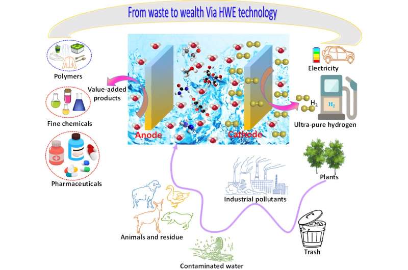 Energy-saving electrochemical hydrogen production via co-generative strategies in hybrid water electrolysis: Recent advances and perspectives