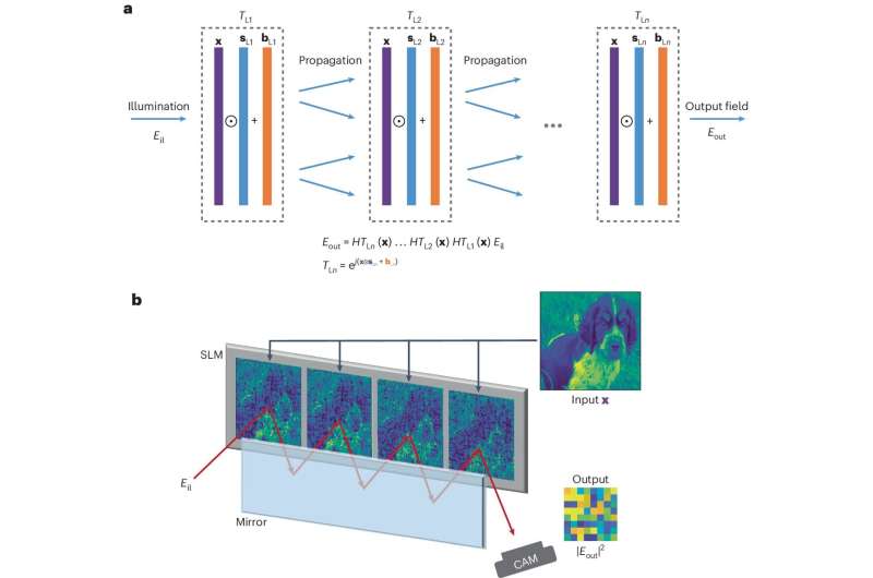 Engineers bring efficient optical neural networks into focus