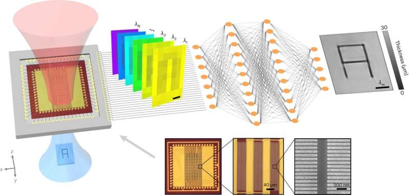 Engineers develop terahertz imaging system capable of capturing real-time, 3Dmulti-spectral images