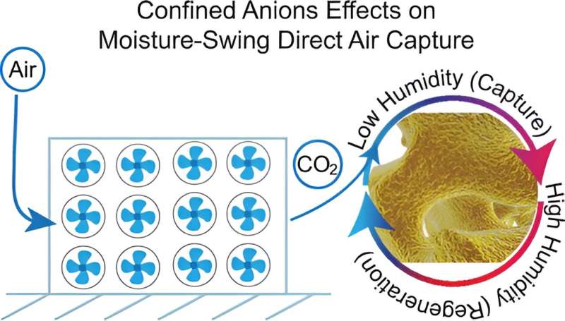 Engineers use moisture to pull carbon dioxide out of the air