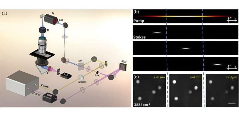 Enhanced 3D chemical imaging with phase-modulation