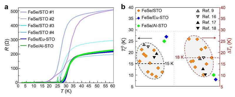 Enhanced superconductivity in monolayer FeSe films on SrTiO₃(001) via metallic δ-doping