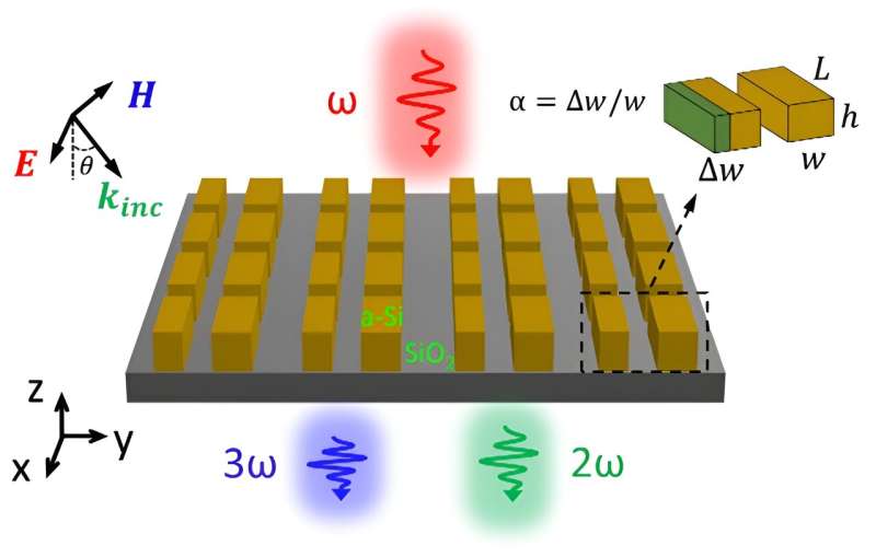Enhancement and manipulation of second- and third-harmonic generation based on all-dielectric nonlinear metasurfaces