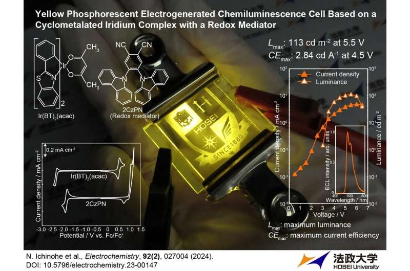 Enhancing electrogenerated chemiluminescence of an iridium complex