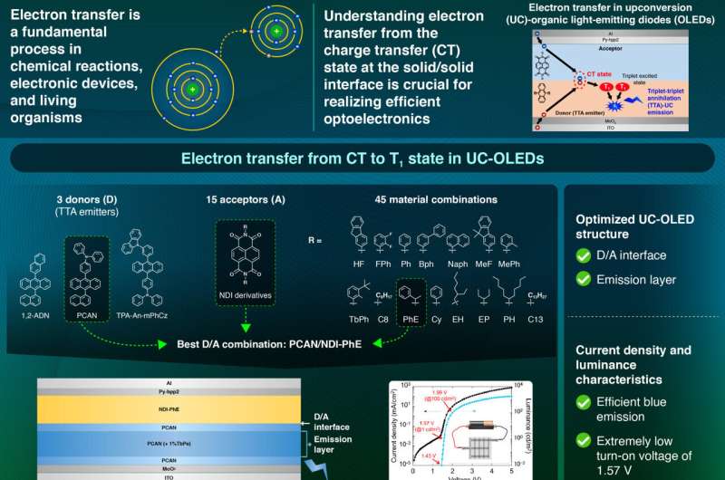 Enhancing electron transfer for highly efficient upconversion OLEDs