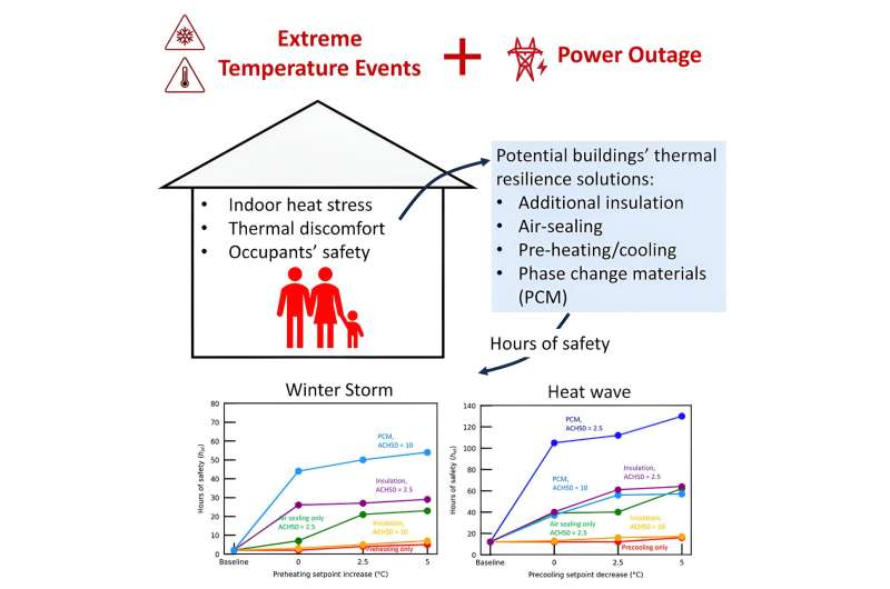 Enhancing home occupant safety during extreme weather
