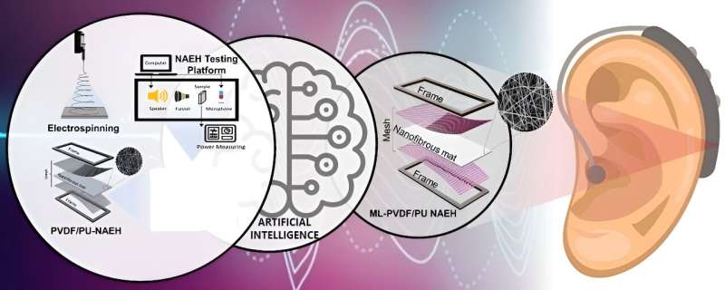 Enhancing nanofibrous acoustic energy harvesters with artificial intelligence