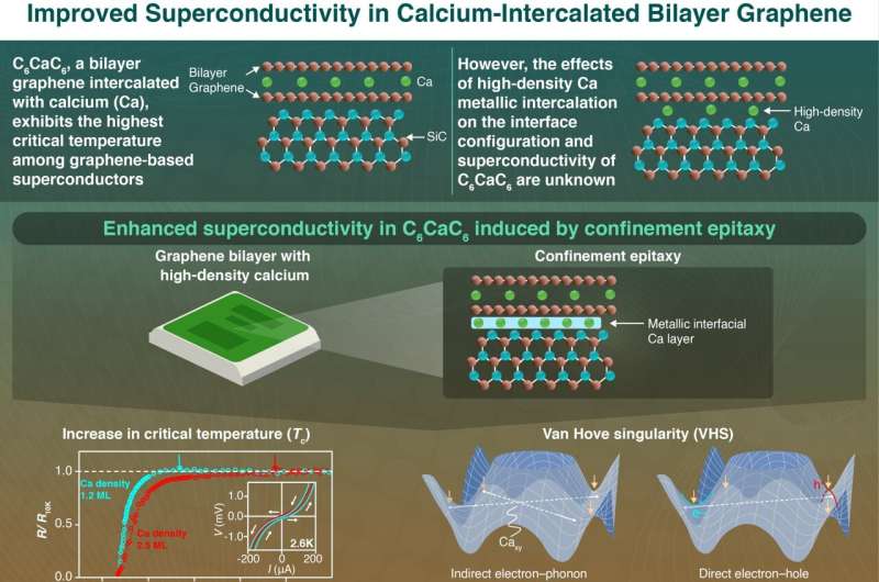 Enhancing superconductivity of graphene-calcium superconductors