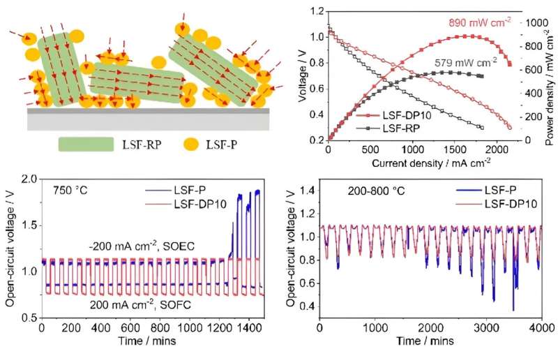 Enhancing the performance and stability of Solid Oxide Cells (SOC) via in-situ forming of dual phase strontium lanthanum ferrate