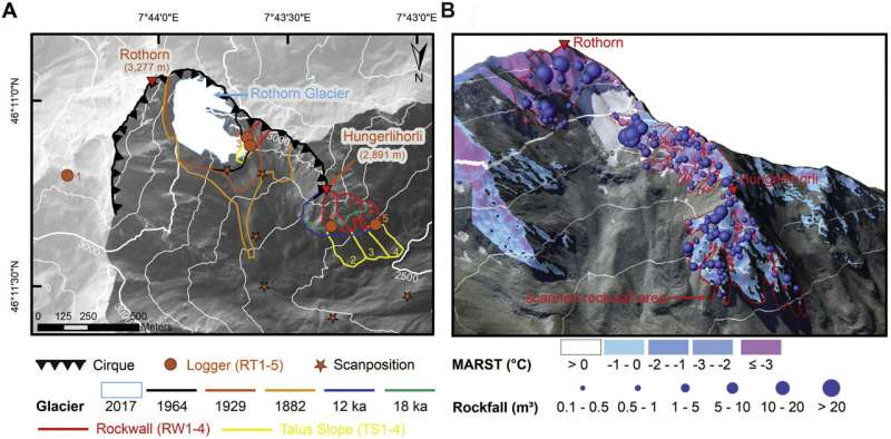 European Alps eroding slower than >10,000 years ago