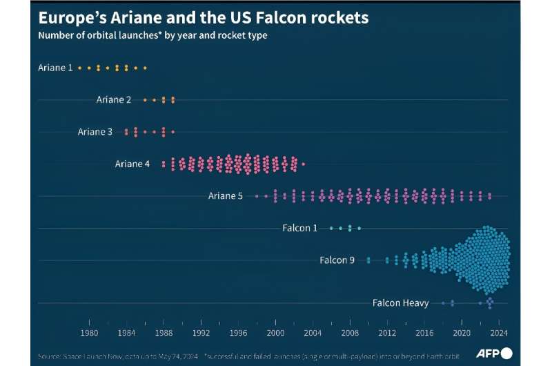 Europe's Ariane and the US Falcon rockets