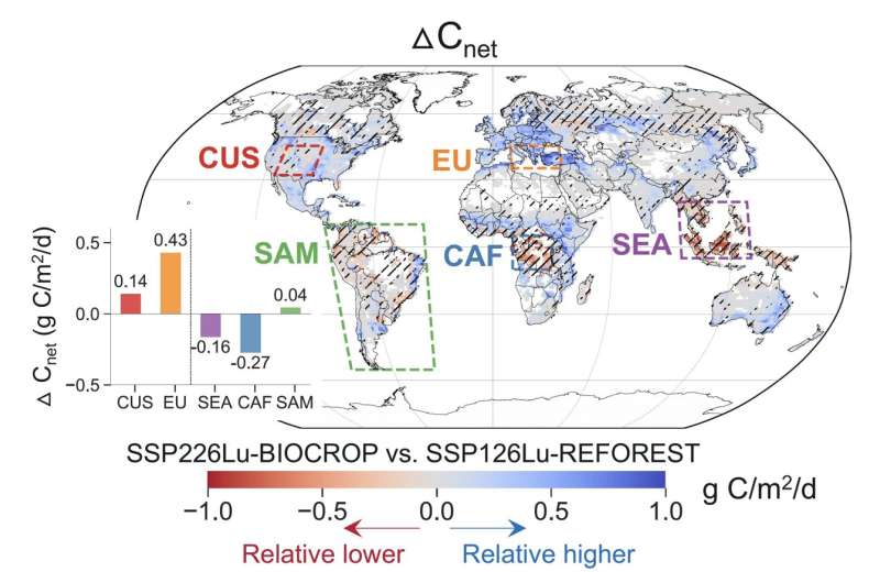 Evaluating land-based mitigation strategies for achieving 2°C climate targets