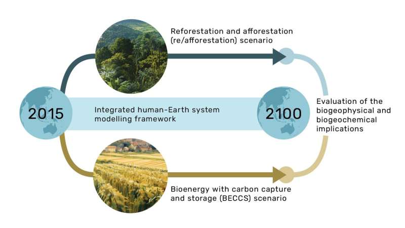 Evaluating land-based mitigation strategies for achieving 2°C climate targets