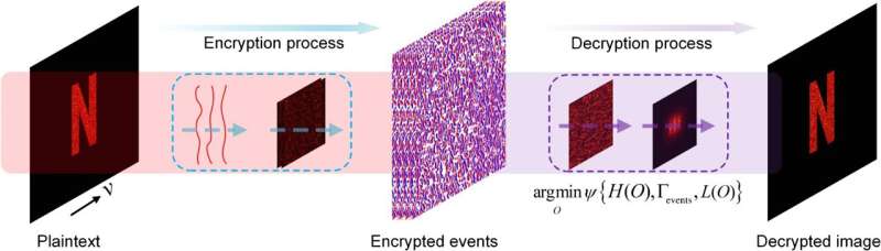 Event-driven optical encryption advances information security through neuromorphic imaging