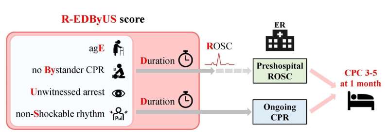 Every minute counts: rapid and accurate prediction model for cardiac arrest treatment