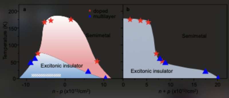 Evidence that atomically thin hafnium telluride is an excitonic insulator
