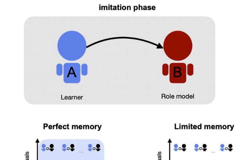 Evolution of reciprocity with limited payoff memory