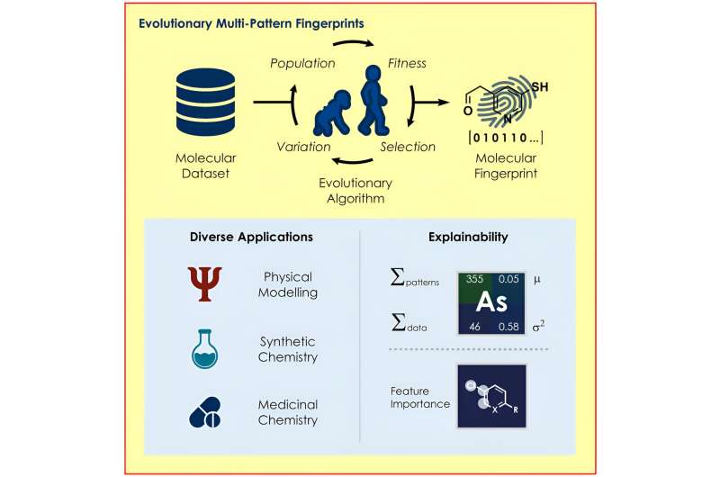 Evolutionary algorithm generates tailored 'molecular fingerprints'