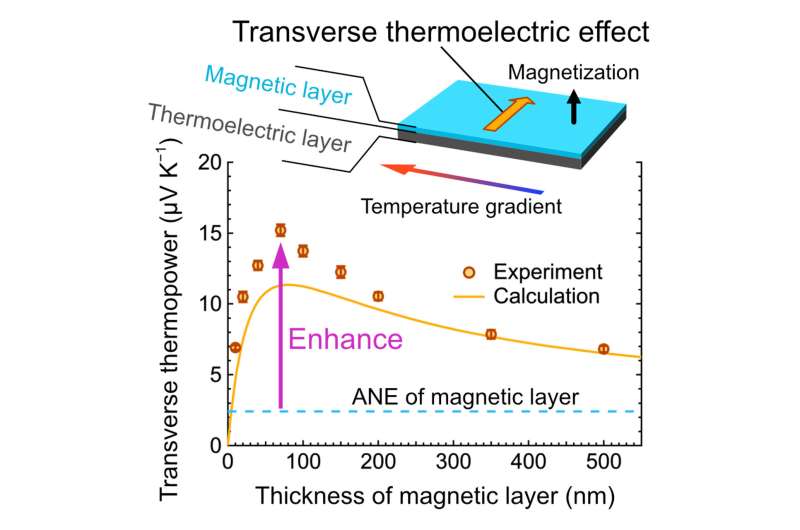 Exceptionally large transverse thermoelectric effect produced by combining thermoelectric and magnetic materials