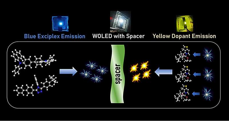 Exciplex route to white OLEDs: the role of spacer