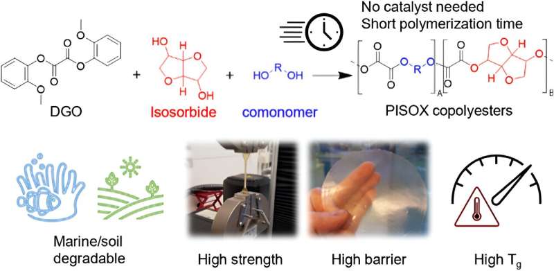 Exciting applications for marine degradable, bio- and CO2-based PISOX polymers