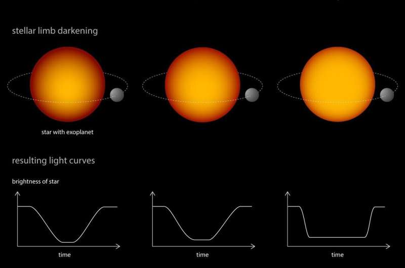 Exoplanets true to size: New model calculations shows impact of star’s brightness and magnetic activity
