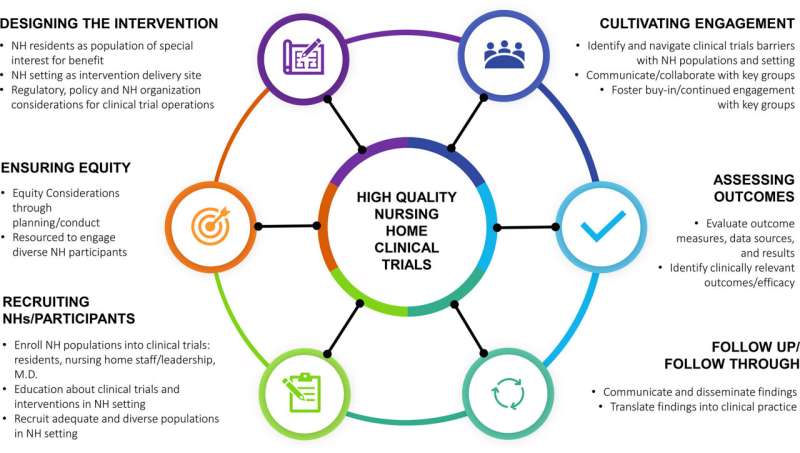 Expanding health equity by including nursing home residents in clinical trials