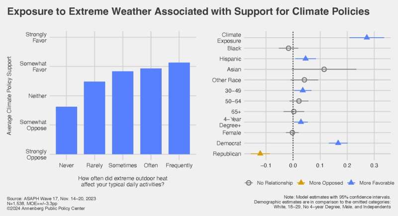 Experiencing extreme weather predicts support for policies to mitigate effects of climate change