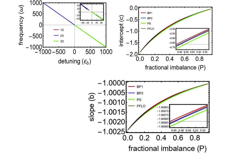 Exploring exotic behaviors in population-imbalanced fermionic systems