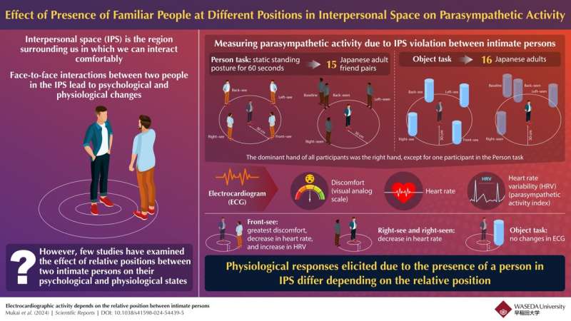 Exploring the effect of the presence of familiar people in interpersonal space