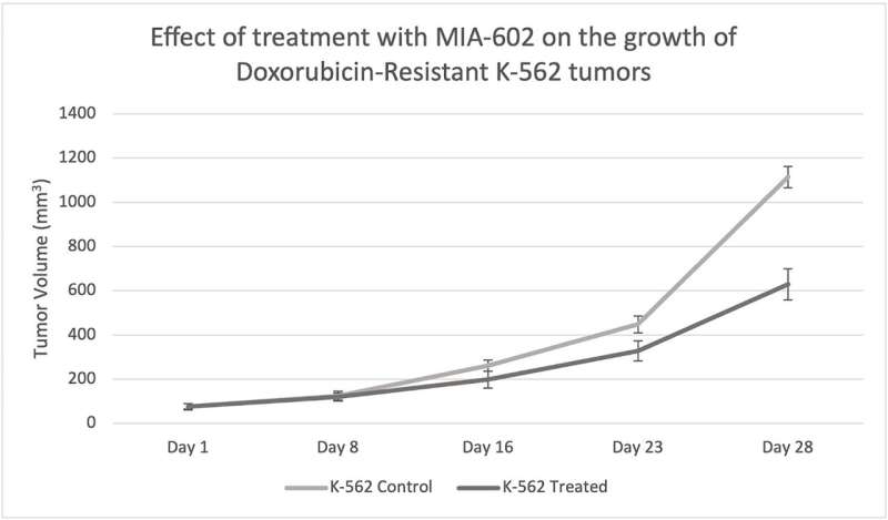 Exploring the role of MIA-602 in overcoming Doxorubicin-resistance in acute myeloid leukemia