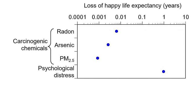 Exposure to common environmental carcinogens decreases lifespan happiness