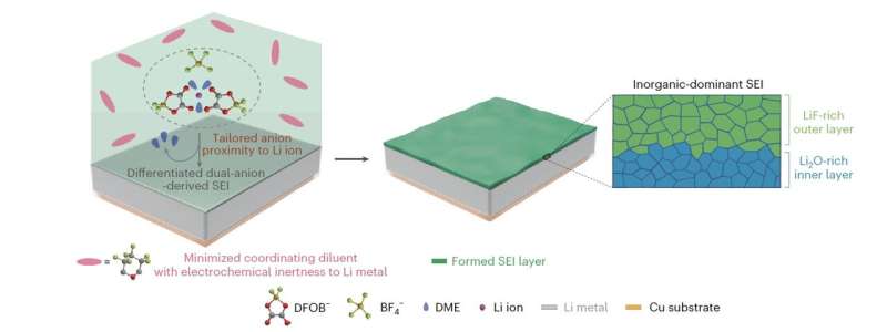 Extending the lifespan of lithium-metal batteries using a fluorinated ether diluent