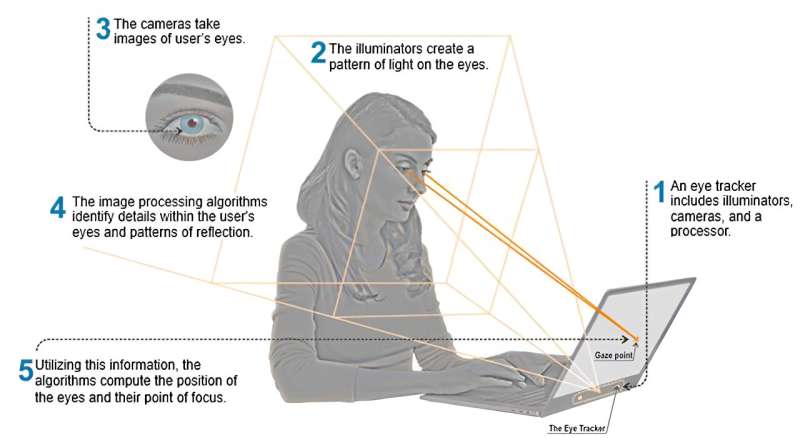 Eye-tracking study provides valuable insights into learning mathematics