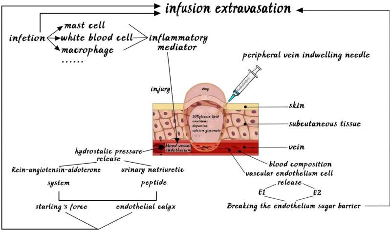 Factors influencing extravasation of newborn intravenous infusions