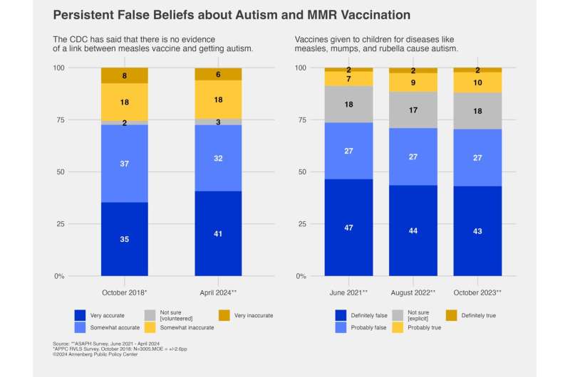 False belief in MMR vaccine-autism link endures as measles threat persists