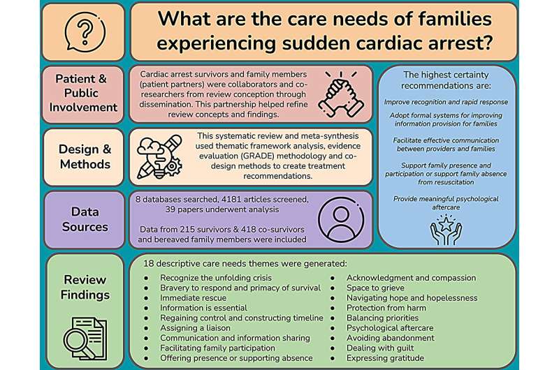 Families of cardiac arrest patients need care too