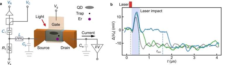 Fast photoionisation detection of single Er3+ ions in silicon