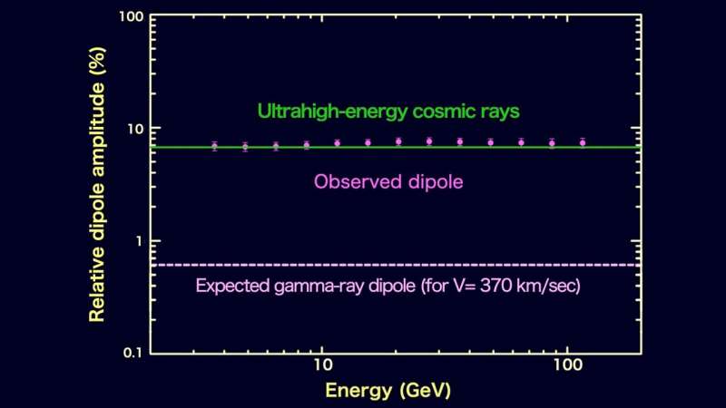 Fermi Gamma-ray Space Telescope detects surprise gamma-ray feature beyond our galaxy