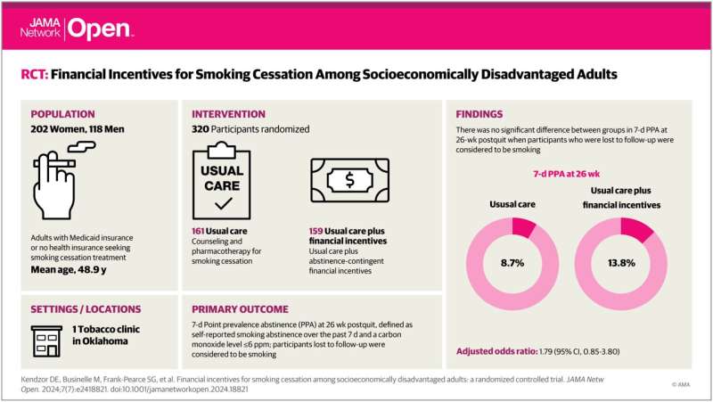 Financial incentives double smoking cessation rate for people with socioeconomic challenges