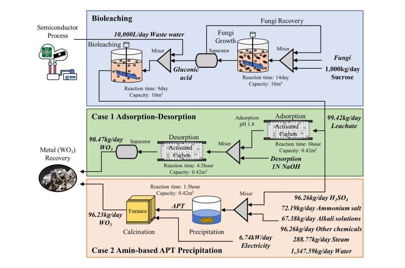 Finding pearls in the mud: eco-friendly tungsten recovery from semiconductor waste