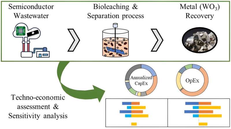 Finding pearls in the mud: eco-friendly tungsten recovery from semiconductor waste