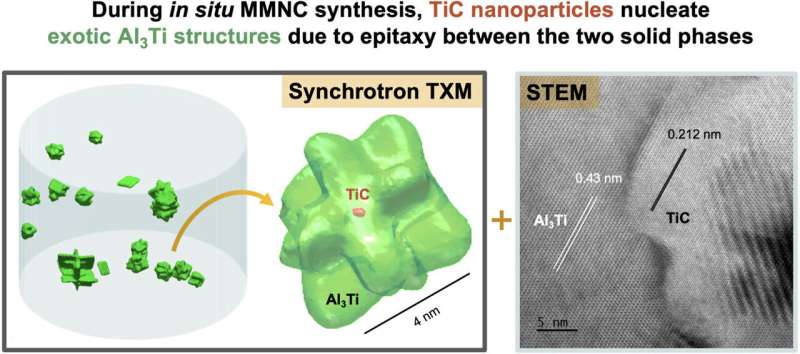 First 3D visualization of an aluminum nanocomposite for the auto industry