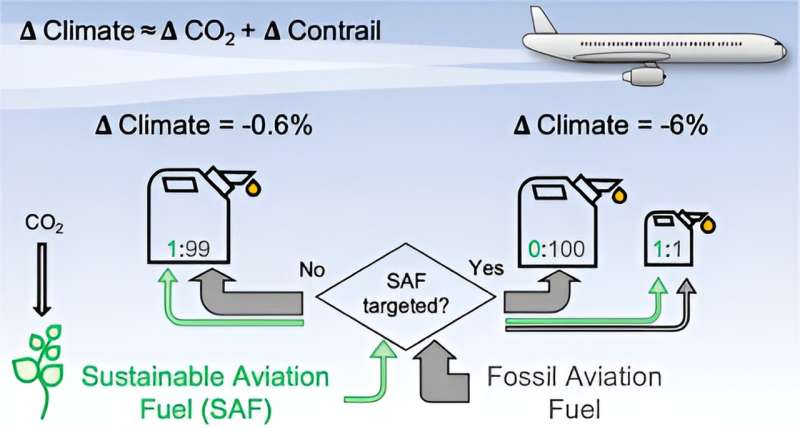 First transatlantic sustainable aviation fuel flight saved 95 tons of CO&#8322;, results show