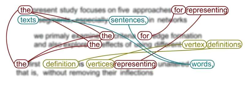 Five ways to model text using networks