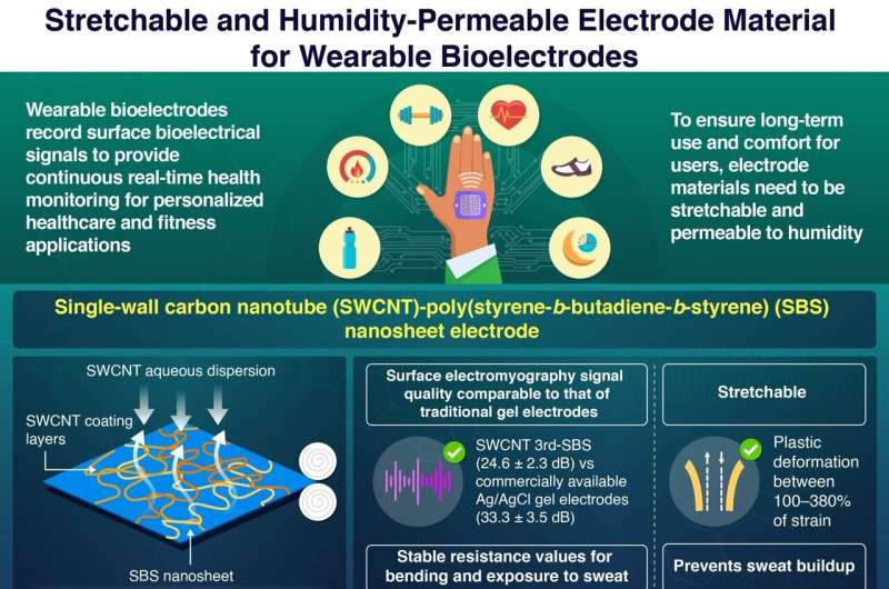 Flexibele en duurzame bio-elektroden: de toekomst van draagbare medische hulpmiddelen