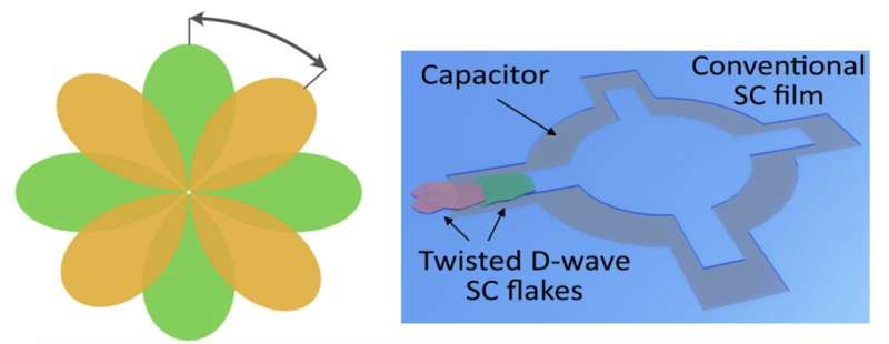 Flowermon: A superconducting qubit based on twisted cuprate Van der Waals heterostructures
