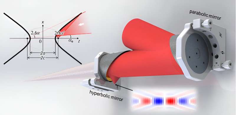 Focusing ultra-intense lasers to a single wavelength