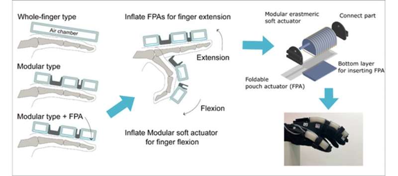 Foldable pouch actuator improves finger extension in soft rehabilitation gloves