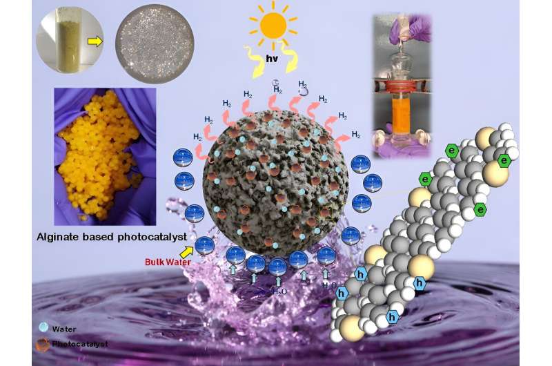 Food-grade encapsulated photocatalyst materials for clean green hydrogen generation